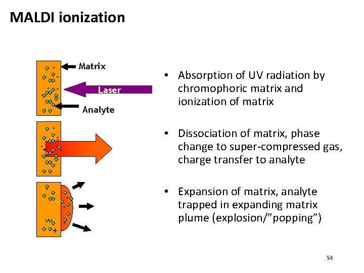 MALDI ionization Matrix + + - - + - Laser + Analyte + +