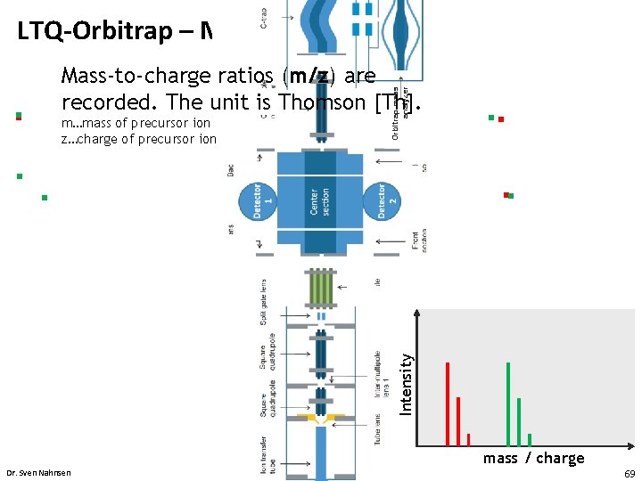 LTQ-Orbitrap – MS m…mass of precursor ion z…charge of precursor ion Introduction Intensity •