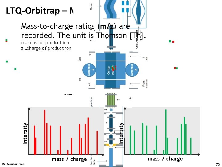 LTQ-Orbitrap – MS/MS Orbitrap mass analyzer Mass-to-charge ratios (m/z) are recorded. The unit is