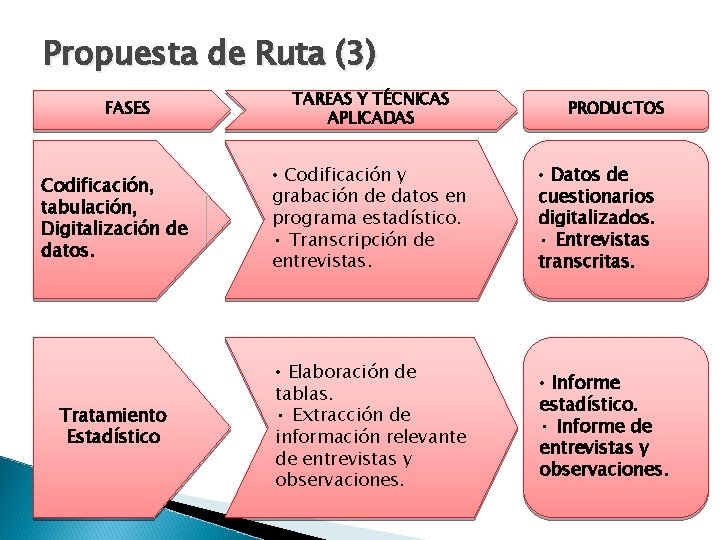 Propuesta de Ruta (3) FASES TAREAS Y TÉCNICAS APLICADAS PRODUCTOS Codificación, tabulación, Digitalización de