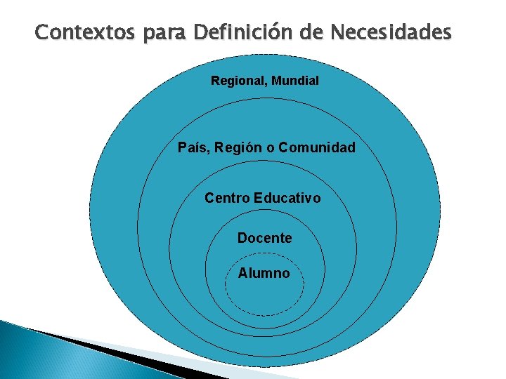 Contextos para Definición de Necesidades Regional, Mundial País, Región o Comunidad Centro Educativo Docente