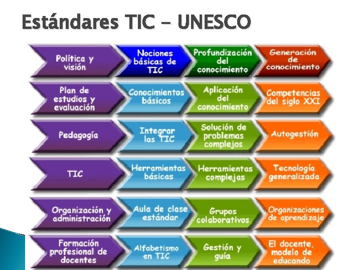 Estándares TIC - UNESCO 