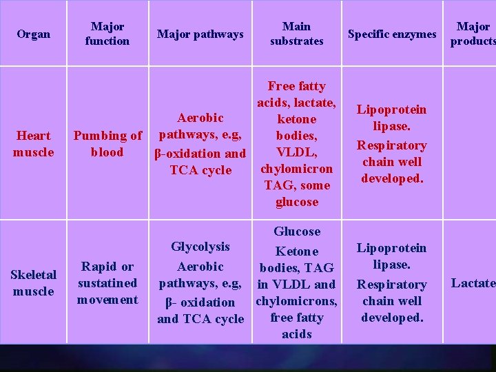 Organ Major function Major pathways Main substrates Specific enzymes Heart muscle Free fatty acids,