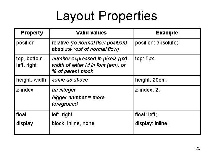 Layout Properties Property Valid values Example position relative (to normal flow position) absolute (out