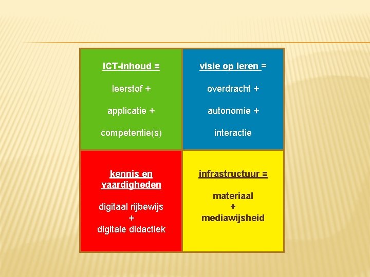 ICT-inhoud = visie op leren = leerstof + overdracht + applicatie + autonomie +