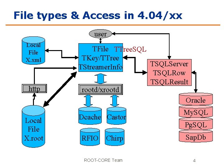 File types & Access in 4. 04/xx user Local File X. xml http Local