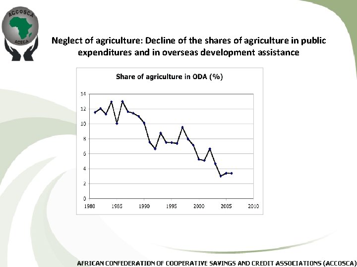 Neglect of agriculture: Decline of the shares of agriculture in public expenditures and in