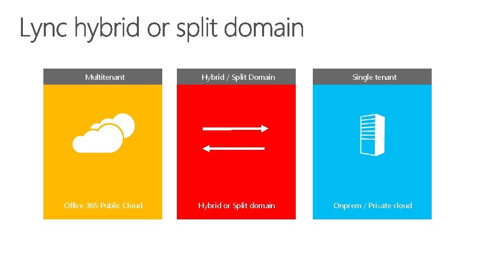 Multitenant Hybrid / Split Domain Single tenant Multi-Tenant Public Cloud Office 365 Public Cloud