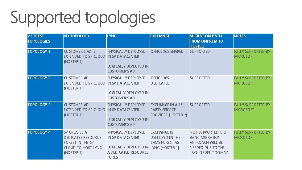 2 FOREST TOPOLOGIES AD TOPOLOGY LYNC MIGRATION PATH FROM ONPREM TO HOSTED SUPPORTED NOTES