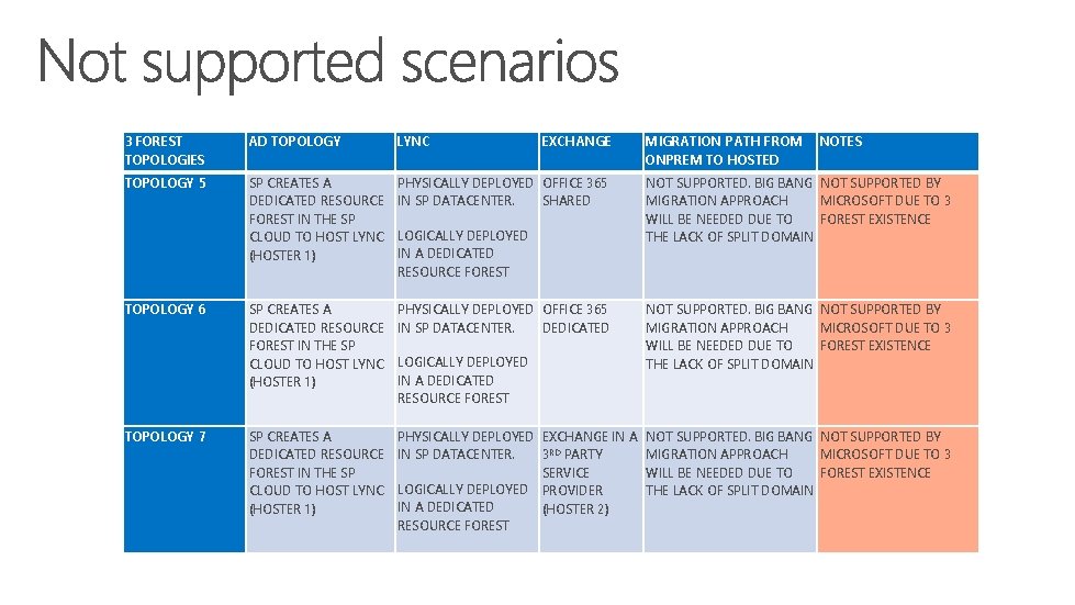 3 FOREST TOPOLOGIES AD TOPOLOGY LYNC TOPOLOGY 5 SP CREATES A DEDICATED RESOURCE FOREST