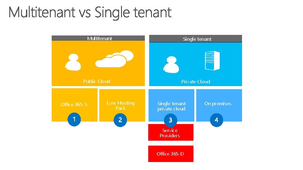 Multitenant Single tenant Public Cloud Office 365 -S Lync Hosting Pack Private Cloud Single