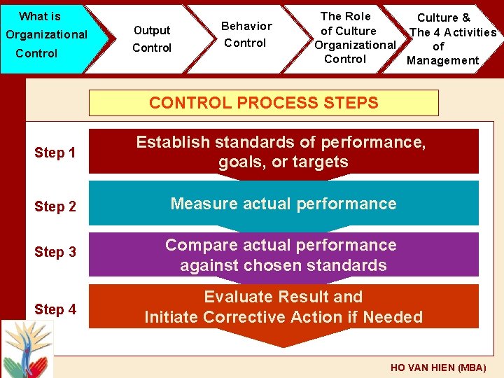 What is Organizational Control Output Control Behavior Control The Role Culture & of Culture