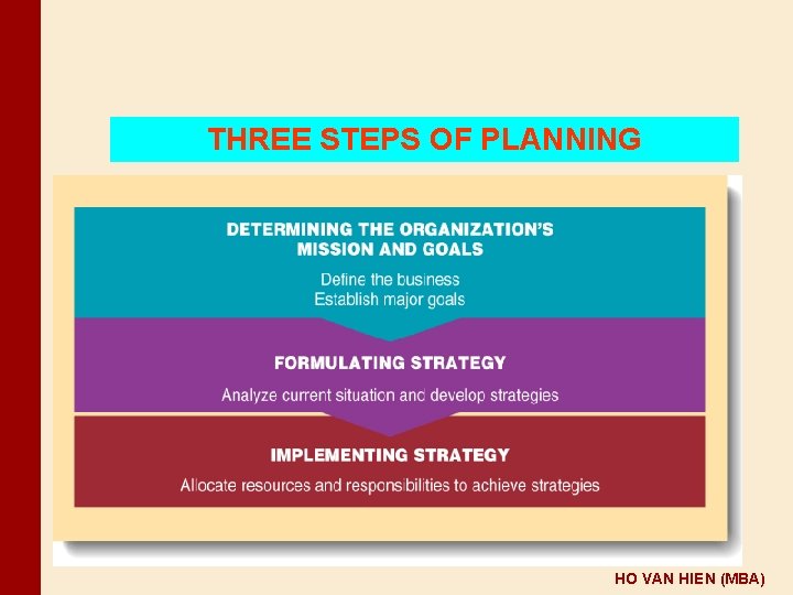 THREE STEPS OF PLANNING Figure 7. 1 HO VAN HIEN (MBA) 