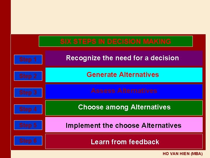 SIX STEPS IN DECISION MAKING Step 1 Recognize the need for a decision Step