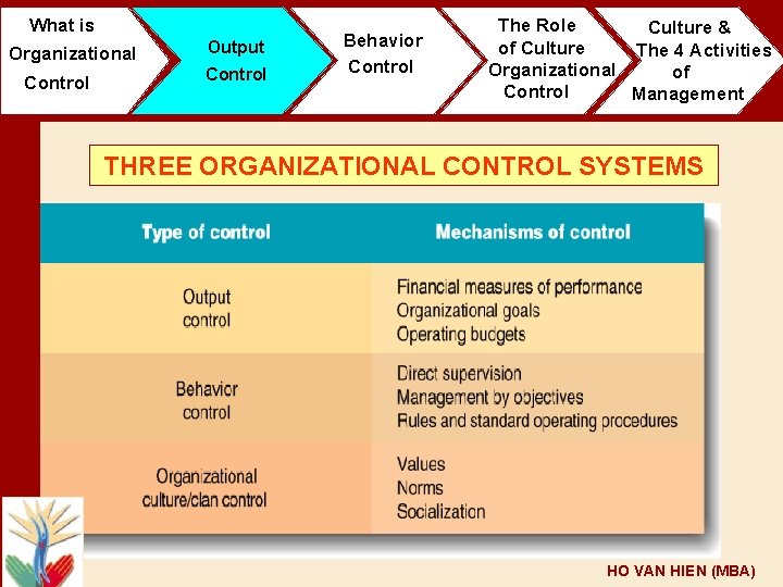 What is Organizational Control Output Control Behavior Control The Role Culture & of Culture
