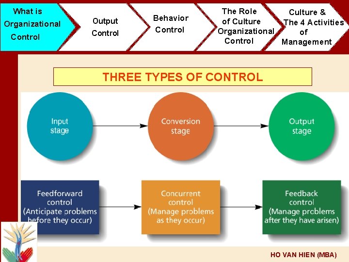What is Organizational Control Output Control Behavior Control The Role Culture & of Culture