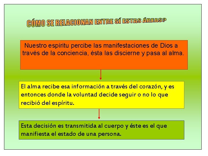 Nuestro espíritu percibe las manifestaciones de Dios a través de la conciencia, ésta las