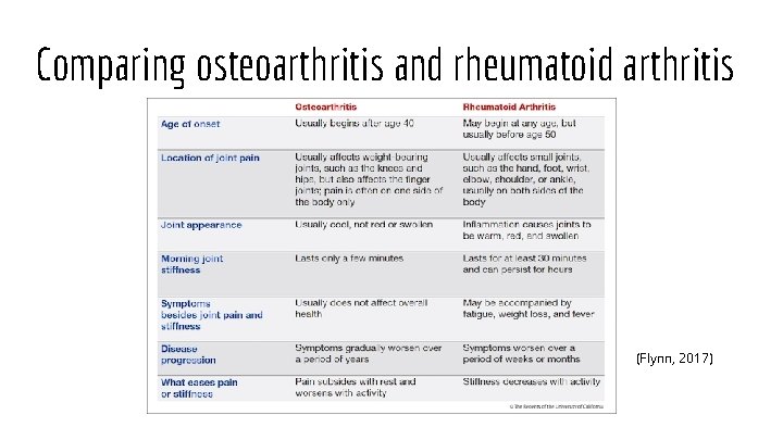 Comparing osteoarthritis and rheumatoid arthritis (Flynn, 2017) 