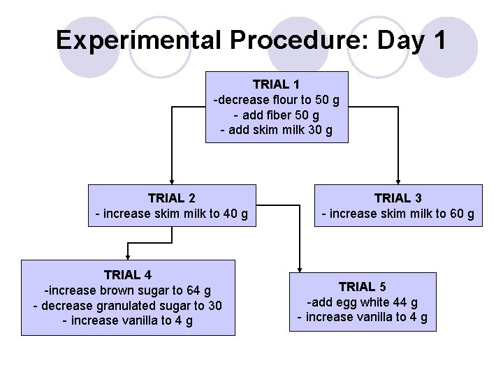 Experimental Procedure: Day 1 TRIAL 1 -decrease flour to 50 g - add fiber