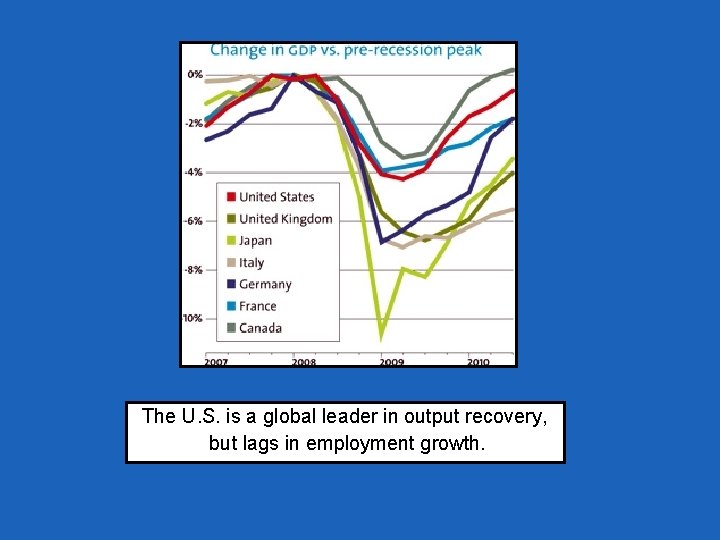 The U. S. is a global leader in output recovery, but lags in employment