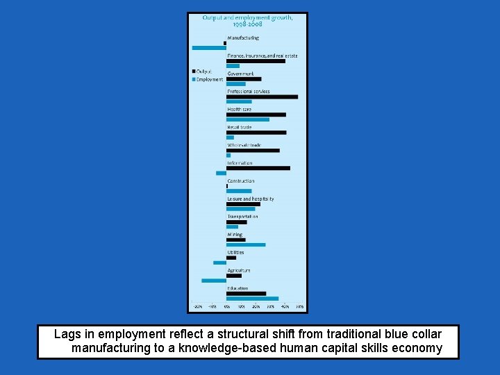 Lags in employment reflect a structural shift from traditional blue collar manufacturing to a