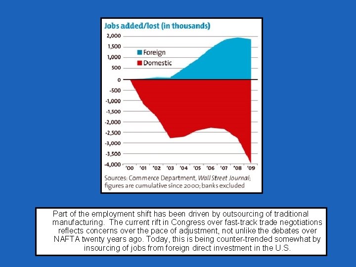 Part of the employment shift has been driven by outsourcing of traditional manufacturing. The