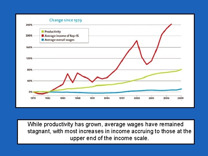 While productivity has grown, average wages have remained stagnant, with most increases in income