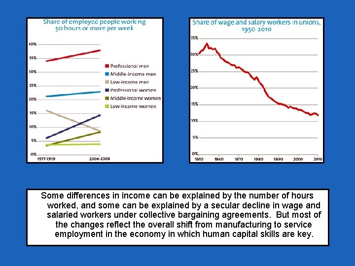 Some differences in income can be explained by the number of hours worked, and