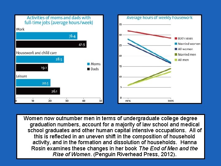 Women now outnumber men in terms of undergraduate college degree graduation numbers, account for