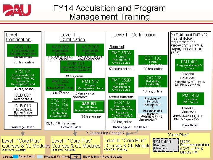 FY 14 Acquisition and Program Management Training Level I Certification ACQ 101 Fundamentals of