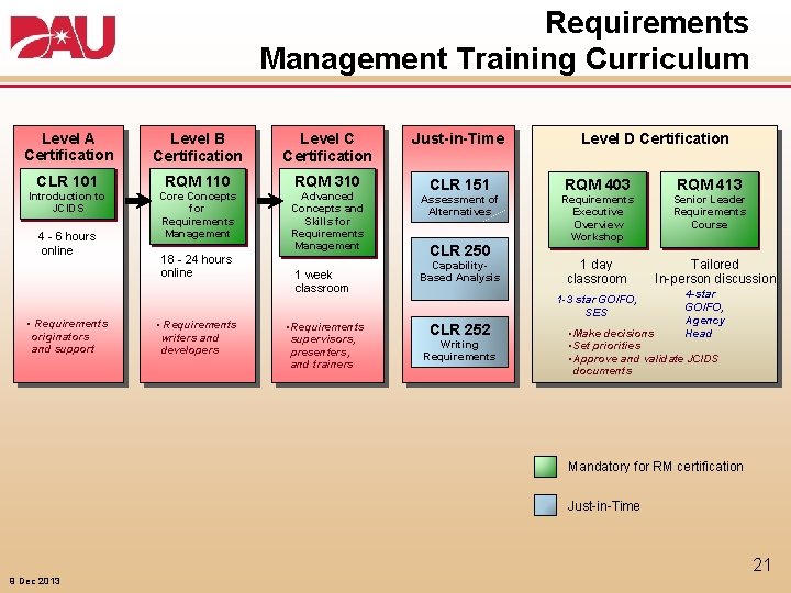 Requirements Management Training Curriculum Level A Certification Level B Certification Level C Certification CLR