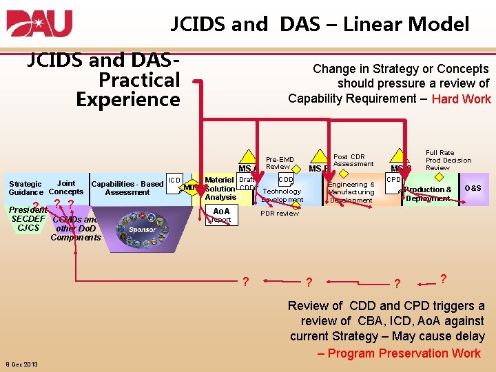 JCIDS and DAS – Linear Model JCIDS and DASPractical Experience Change in Strategy or