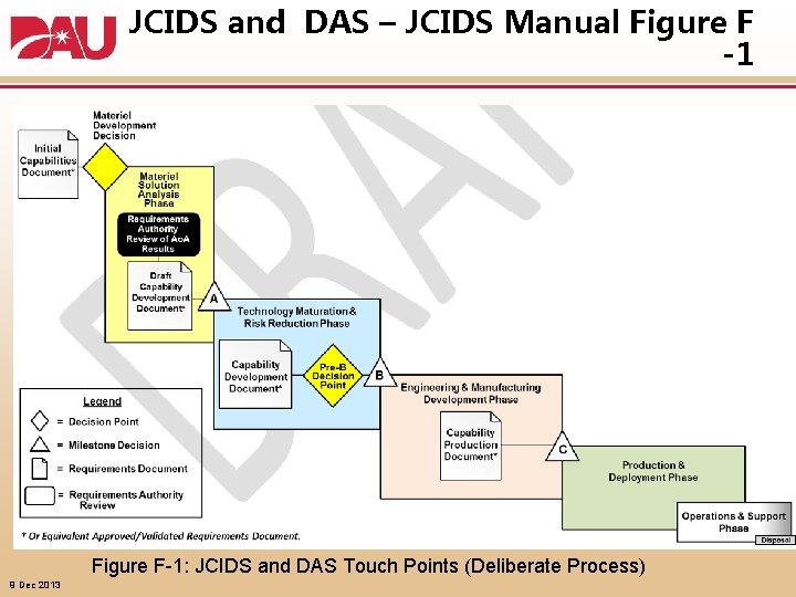 JCIDS and DAS – JCIDS Manual Figure F -1 Figure F-1: JCIDS and DAS