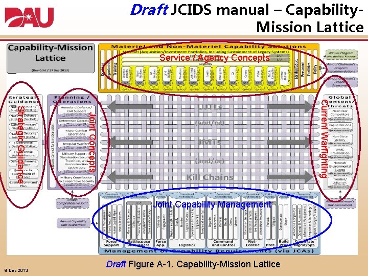 Draft JCIDS manual – Capability- Mission Lattice Service / Agency Concepts Current Warfighting Joint