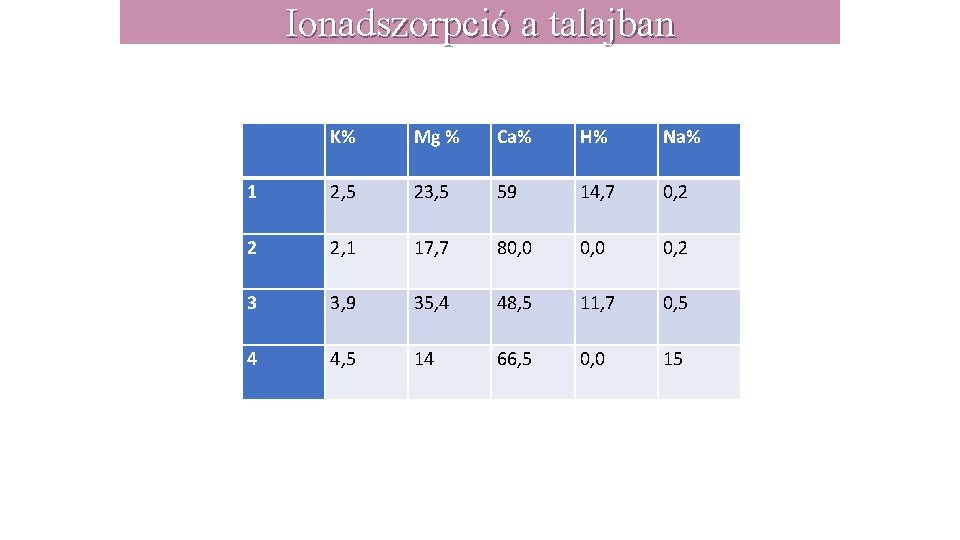 Ionadszorpció a talajban K% Mg % Ca% H% Na% 1 2, 5 23, 5