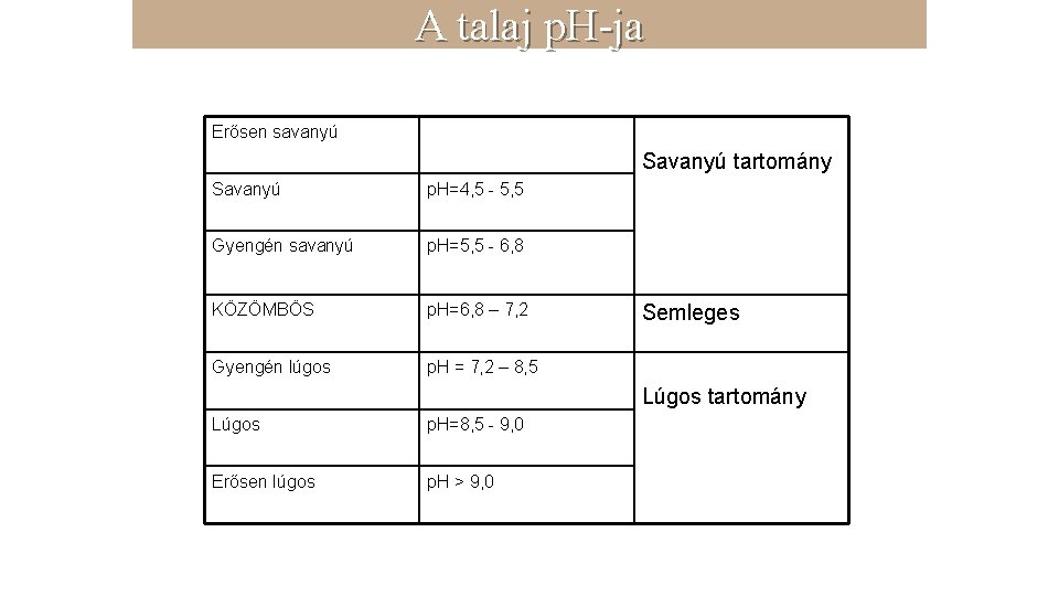 A talaj p. H-ja Erősen savanyú Savanyú tartomány Savanyú p. H=4, 5 - 5,