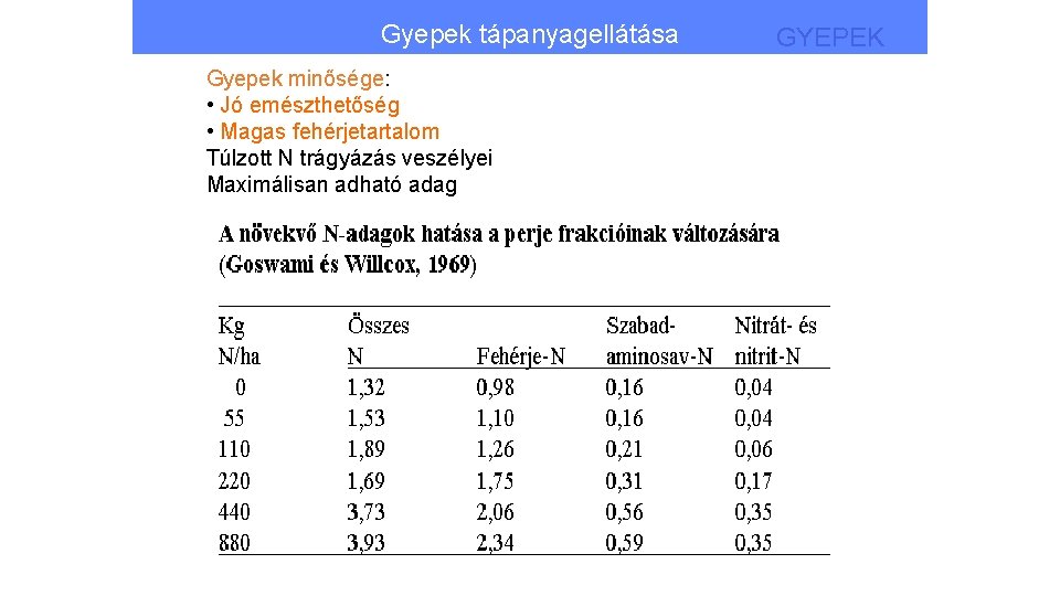 Gyepek tápanyagellátása Gyepek minősége: • Jó emészthetőség • Magas fehérjetartalom Túlzott N trágyázás veszélyei