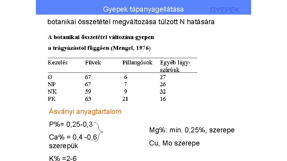 Gyepek tápanyagellátása GYEPEK botanikai összetétel megváltozása túlzott N hatására Ásványi anyagtartalom P%= 0, 25