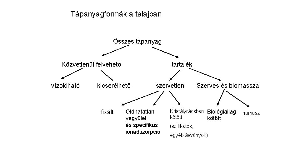 Tápanyagformák a talajban Összes tápanyag Közvetlenül felvehető vízoldható tartalék kicserélhető fixált szervetlen Oldhatatlan vegyület