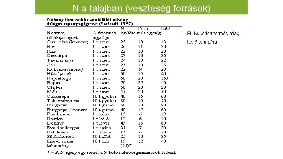 N a talajban (veszteség források) Pl. Kukorica termés átlag: kb. 8 tonna/ha 