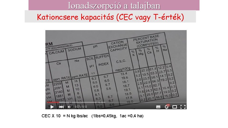 Ionadszorpció a talajban Kationcsere kapacitás (CEC vagy T-érték) CEC X 10 = N kg