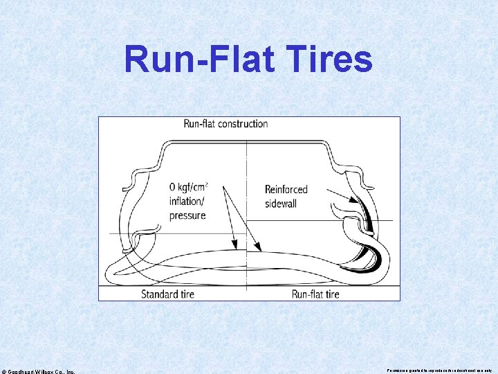 Run-Flat Tires © Goodheart-Willcox Co. , Inc. Permission granted to reproduce for educational use