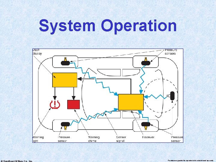 System Operation © Goodheart-Willcox Co. , Inc. Permission granted to reproduce for educational use