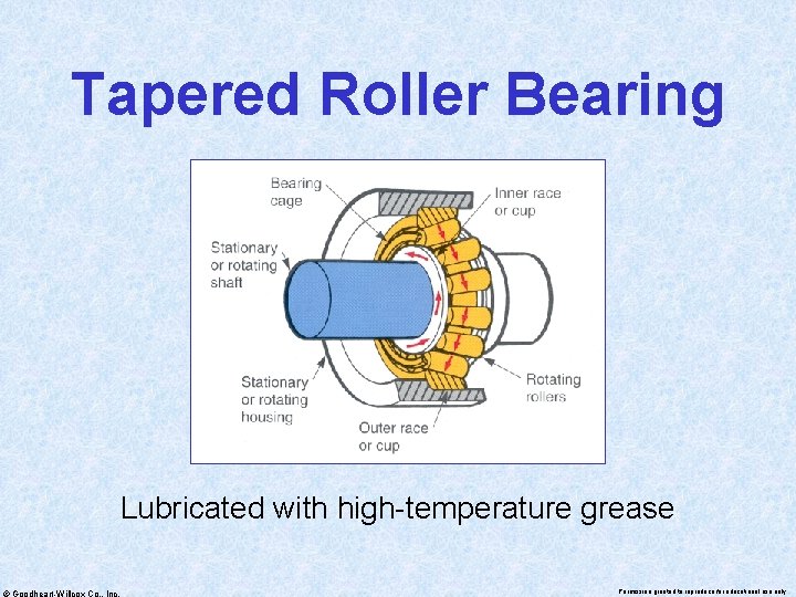 Tapered Roller Bearing Lubricated with high-temperature grease © Goodheart-Willcox Co. , Inc. Permission granted