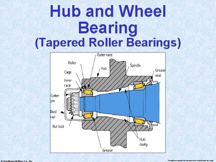 Hub and Wheel Bearing (Tapered Roller Bearings) © Goodheart-Willcox Co. , Inc. Permission granted