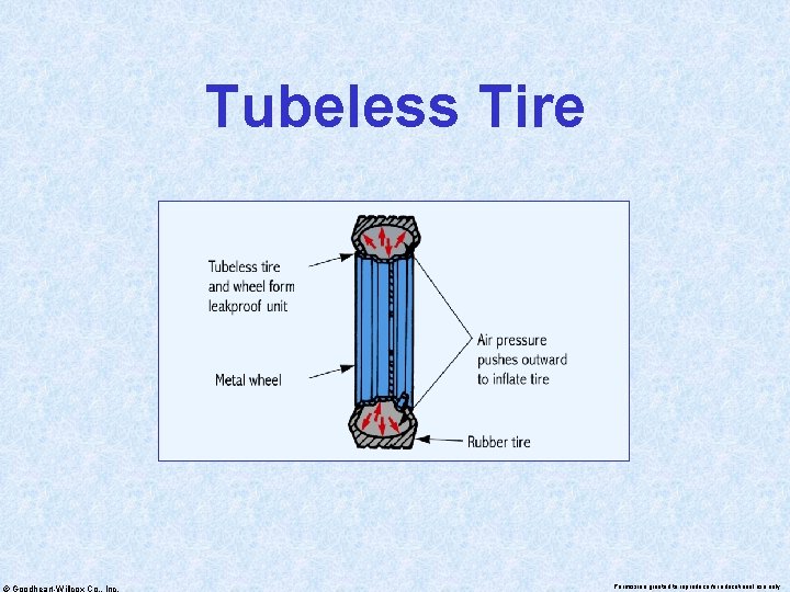 Tubeless Tire © Goodheart-Willcox Co. , Inc. Permission granted to reproduce for educational use