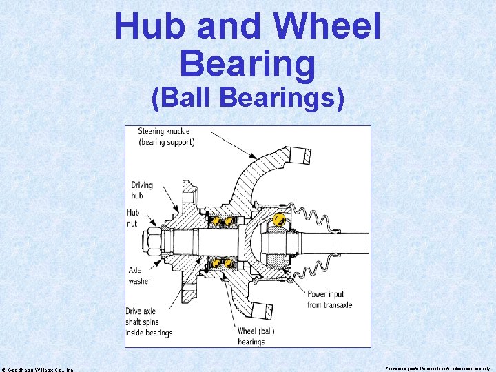 Hub and Wheel Bearing (Ball Bearings) © Goodheart-Willcox Co. , Inc. Permission granted to