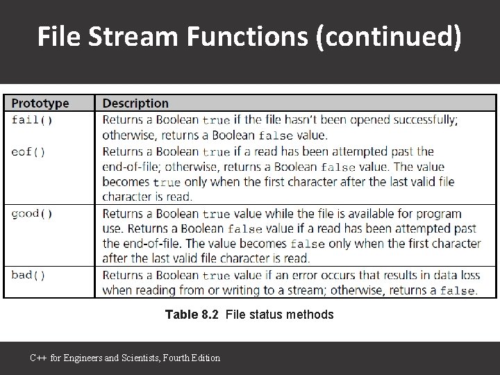 File Stream Functions (continued) Table 8. 2 File status methods C++ for Engineers and