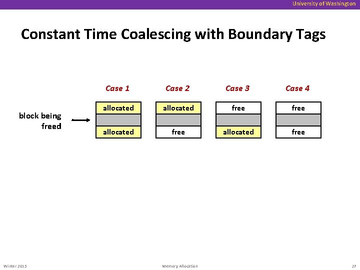 University of Washington Constant Time Coalescing with Boundary Tags block being freed Winter 2015