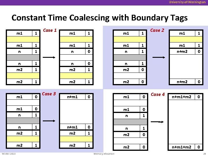 University of Washington Constant Time Coalescing with Boundary Tags Winter 2015 m 1 1